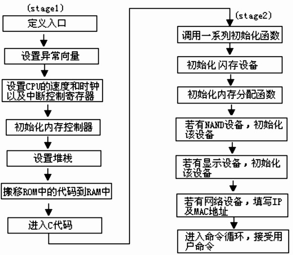 U-BOOT啟動(dòng)流程圖