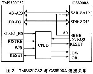 TMS320VC32與CS8900A連接關(guān)系