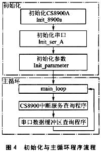 初始化主循環(huán)程序