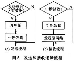 發(fā)送和接收邏輯流程