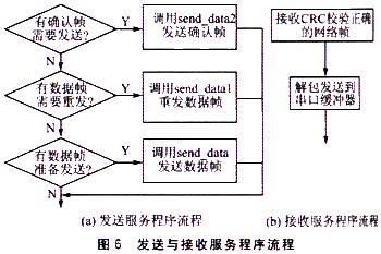 發(fā)送與接收服務(wù)程序流程