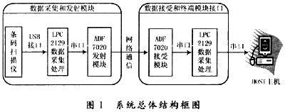 系統(tǒng)總體結(jié)構(gòu)框圖