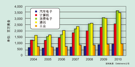 縮小AC/DC電源外形的步驟