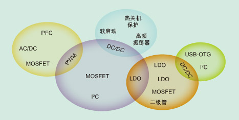 擁有最小功耗的電源的范例