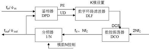 全數(shù)字鎖相環(huán)基本結(jié)構(gòu)