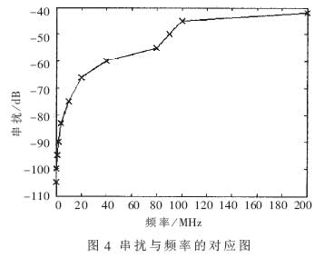 與頻率相關(guān)的串?dāng)_變化圖