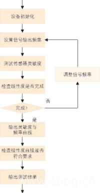 圖1線性度測試流程