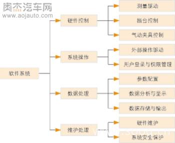 圖2爆震傳感器測試系統(tǒng)的構(gòu)成