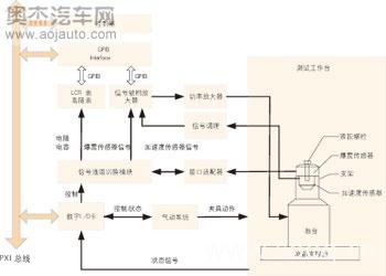 圖3爆震傳感器測試系統(tǒng)的軟件實現(xiàn)