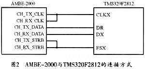 AMBE-2000聲碼器與TMS320F2812數(shù)字信號(hào)處理器的連接方式