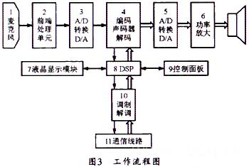 系統(tǒng)工作流程