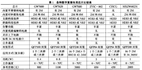 各芯片的比較