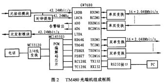 TM480光端機(jī)組成框圖