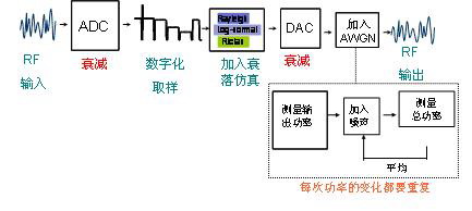 常見的衰落環(huán)境仿真的方法