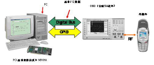 安捷倫科技基帶衰落仿真卡與8960結(jié)合的測試方案