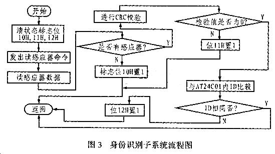 身份識別子程序流程圖