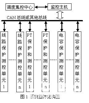 DSP在變電站綜合自動(dòng)化系統(tǒng)中的應(yīng)用 