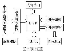 DSP在變電站綜合自動(dòng)化系統(tǒng)中的應(yīng)用 