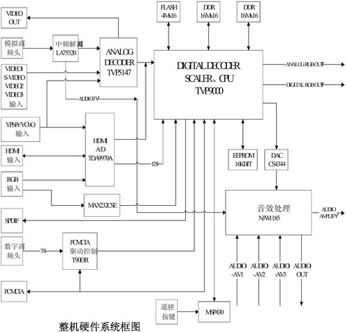 數(shù)模一體電視機(jī)通用處理方案 