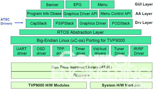 　圖2 TVP9000的軟件構(gòu)架