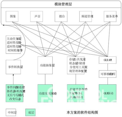 圖3 軟件結(jié)構(gòu) 