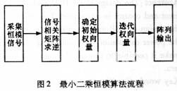 DSP在衛(wèi)星測控多波束系統(tǒng)中的應(yīng)用