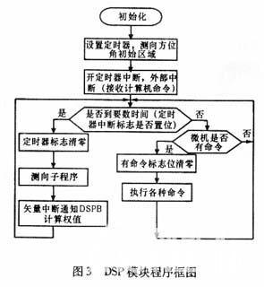 DSP在衛(wèi)星測控多波束系統(tǒng)中的應(yīng)用