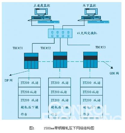 圖1     1500mm帶鋼精軋壓下網(wǎng)絡(luò)結(jié)構(gòu)圖