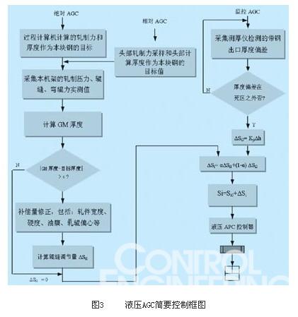 圖3     液壓AGC簡要控制框圖