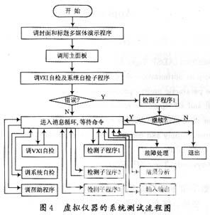 圖4是基于虛擬儀器的系統(tǒng)測(cè)試流程。