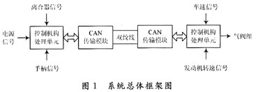 基于CAN總線的客車輕便換檔系統(tǒng)設(shè)計與實現(xiàn) 