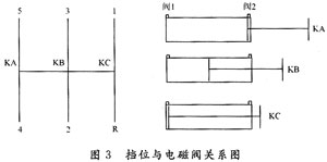 基于CAN總線的客車輕便換檔系統(tǒng)設(shè)計與實現(xiàn) 