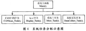 基于CAN總線的客車輕便換檔系統(tǒng)設(shè)計與實現(xiàn) 