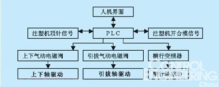     圖1 PLC控制系統(tǒng)框圖