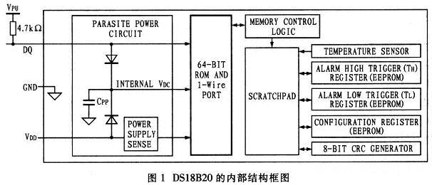 DS18B20的內(nèi)部結(jié)構(gòu)圖