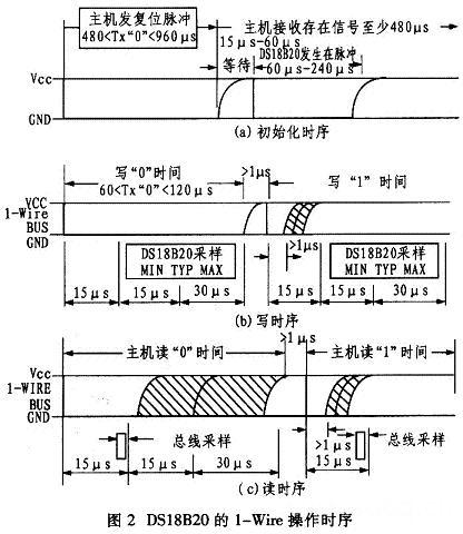 DS18B20的一線式操作時(shí)序圖