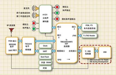 基于DSP的免持套件