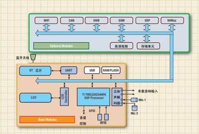 免持車載套件架構(gòu)支持免持操作和高保真流音頻