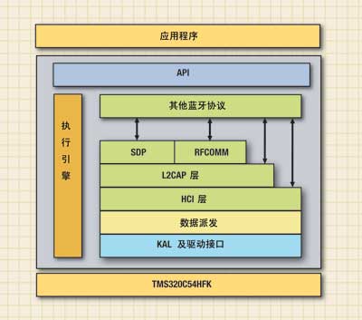 C-Blue藍(lán)牙協(xié)議棧架構(gòu)經(jīng)過優(yōu)化