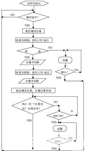 圖5  測(cè)試程序流程圖