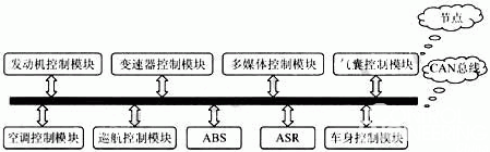 圖1 汽車CAN總線網絡系統(tǒng)架構