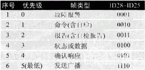 表1 車身控制模塊幀模型