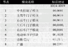 表2 車身控制模塊各節(jié)點地址分配