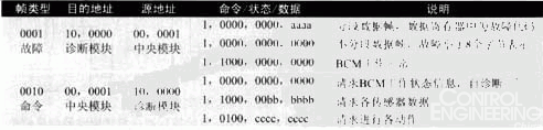 表3 中央控制模塊與診斷模塊通訊