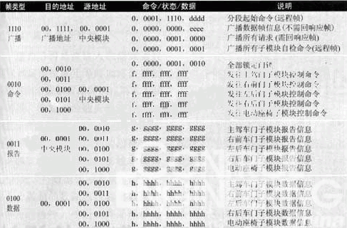 表4 正常工作時各節(jié)點通訊協(xié)議約定