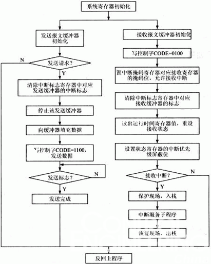 圖3 程序流程框圖