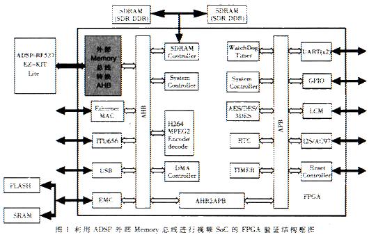 SoC系統(tǒng)驗(yàn)證平臺(tái)結(jié)構(gòu)框圖