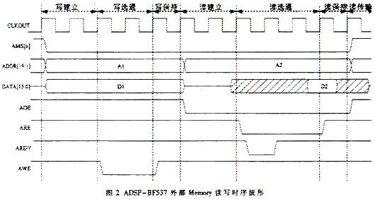 ADSP-BF537外部Memory讀寫(xiě)時(shí)序波形