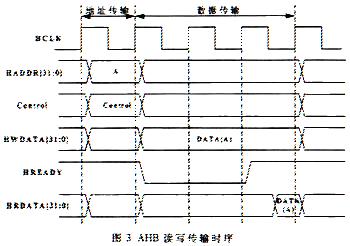 AHB基本傳輸時(shí)序