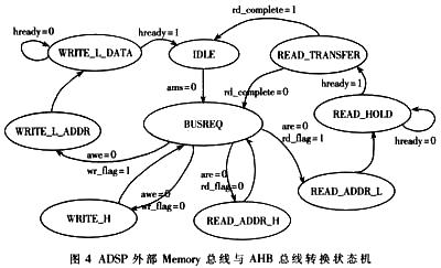 描述過(guò)程的狀態(tài)機(jī)轉(zhuǎn)換圖